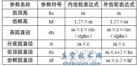 基于Pro/E內(nèi)齒輪傳動參數(shù)化設(shè)計(jì)及運(yùn)動仿真