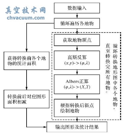 基于AutoCAD二次開發(fā)的高斯投影轉(zhuǎn)等積割圓錐投影