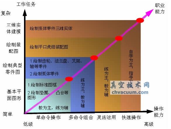AutoCAD課程教學(xué)設(shè)計(jì)與探索——基于工作過程系統(tǒng)化