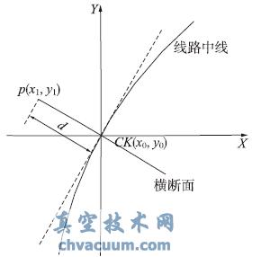 基于AutoCAD平臺(tái)的線(xiàn)路橫斷面線(xiàn)提取系統(tǒng)的設(shè)計(jì)與實(shí)現(xiàn)