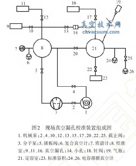 現場真空漏孔校準裝置組成圖