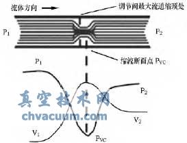 調節(jié)閥噪音的控制方法