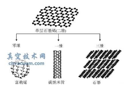 單層石墨烯及其派生物示意圖