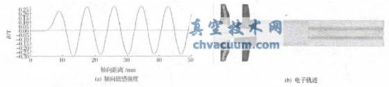 行波管電子槍加PPM 磁系統(tǒng)后的模擬仿真結(jié)果