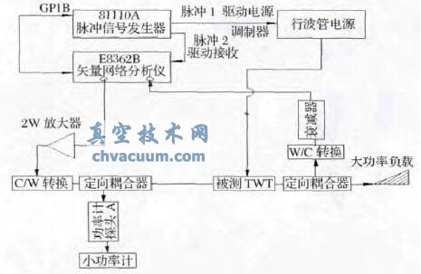 脈沖行波管相位測(cè)試系統(tǒng)